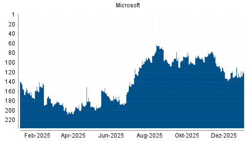 BOTSI®-Advisor Hochstufung Microsoft von Rang 107 auf Rang 83