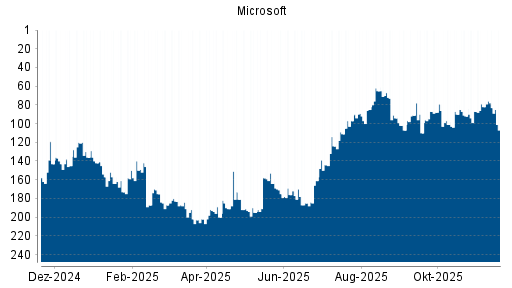 BOTSI®-Advisor Hochstufung Microsoft von Rang 110 auf ...