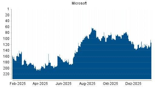 BOTSI®-Advisor Hochstufung Microsoft von Rang 123 auf ...