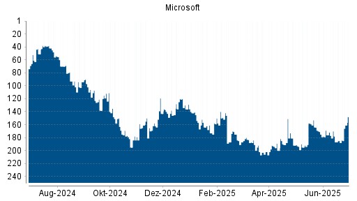 BOTSI®-Advisor Hochstufung Microsoft von Rang 185 auf ...