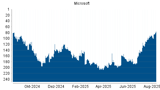 BOTSI®-Advisor Hochstufung Microsoft von Rang 89 auf ...