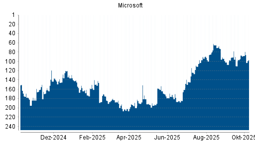BOTSI®-Advisor Hochstufung Microsoft von Rang 118 auf Rang 90