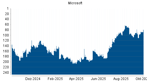 BOTSI®-Advisor Hochstufung Microsoft von Rang 165 auf ...