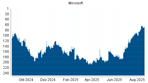 BOTSI®-Advisor Abstufung Microsoft von Rang 65 auf ...