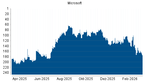 BOTSI®-Advisor Abstufung Microsoft von Rang 165 auf ...