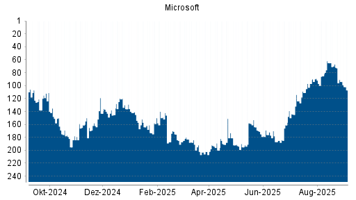 BOTSI®-Advisor Abstufung Microsoft von Rang 94 auf Rang 107