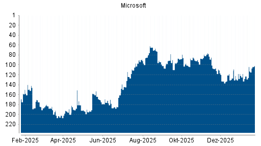 BOTSI®-Advisor Abstufung Microsoft von Rang 122 auf ...