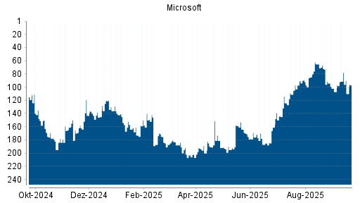 BOTSI®-Advisor Abstufung Microsoft von Rang 91 auf ...