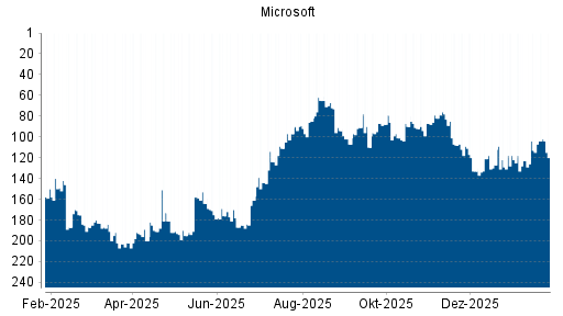 BOTSI®-Advisor Hochstufung Microsoft von Rang 113 auf ...