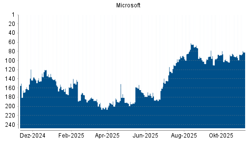 BOTSI®-Advisor Hochstufung Microsoft von Rang 87 auf ...