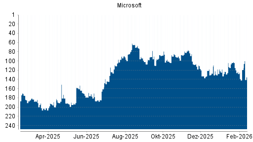 BOTSI®-Advisor Abstufung Microsoft von Rang 119 auf ...