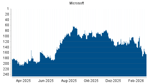 BOTSI®-Advisor Hochstufung Microsoft von Rang 92 auf ...