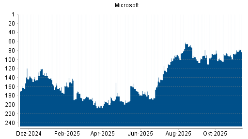 BOTSI®-Advisor Hochstufung Microsoft von Rang 176 auf ...