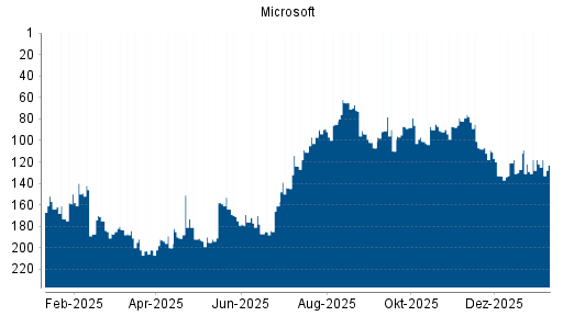BOTSI®-Advisor Hochstufung Microsoft von Rang 92 auf ...