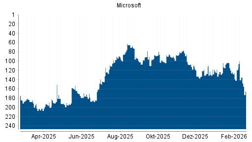 BOTSI®-Advisor Abstufung Microsoft von Rang 135 auf ...