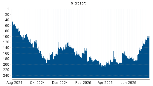 BOTSI®-Advisor Hochstufung Microsoft von Rang 124 auf ...