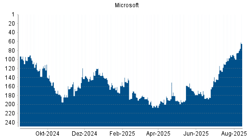 BOTSI®-Advisor Hochstufung Microsoft von Rang 85 auf ...