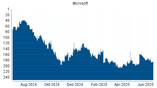 BOTSI®-Advisor Abstufung Microsoft von Rang 170 auf ...