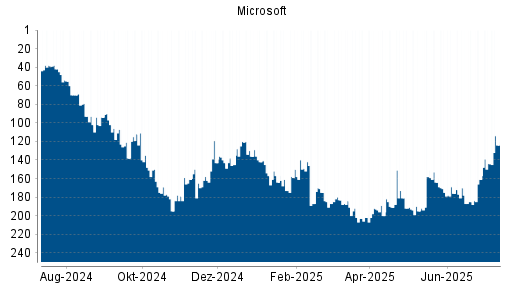 BOTSI®-Advisor Hochstufung Microsoft von Rang 144 auf ...