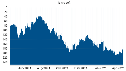 BOTSI®-Advisor Abstufung Microsoft von Rang 192 auf ...