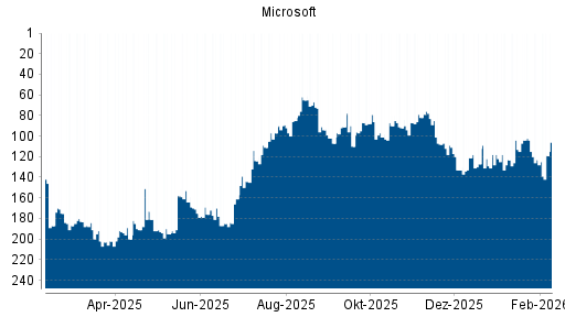 BOTSI®-Advisor Hochstufung Microsoft von Rang 123 auf ...