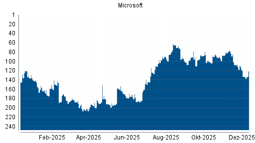 BOTSI®-Advisor Abstufung Microsoft von Rang 108 auf ...