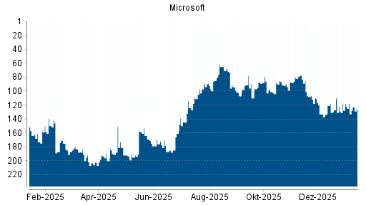 BOTSI®-Advisor Abstufung Microsoft von Rang 58 auf Rang 84