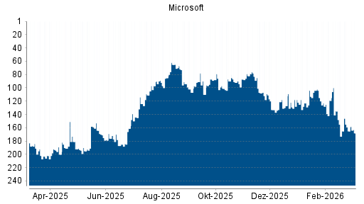 BOTSI®-Advisor Hochstufung Microsoft von Rang 129 auf ...