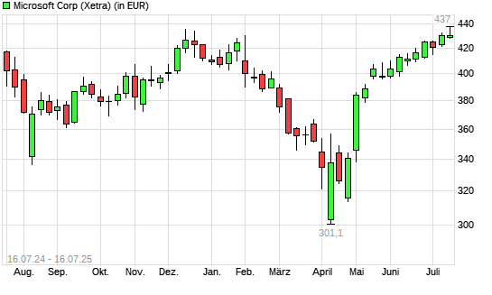 Microsoft-Aktie mit neuem All-Time-High