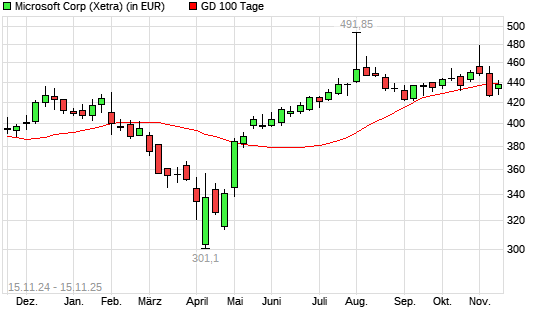 Microsoft-Aktie &uuml;ber 100-Tage-Linie