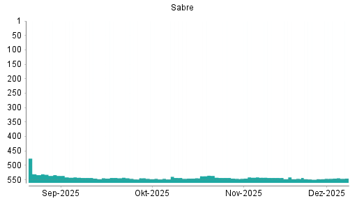 BOTSI®-Advisor Abstufung Sabre von Rang 546 auf ...