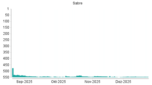 BOTSI®-Advisor Hochstufung Sabre von Rang 546 auf ...