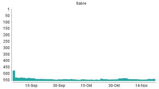 BOTSI®-Advisor Abstufung Sabre von Rang 542 auf ...