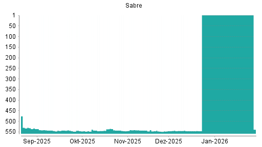 BOTSI®-Advisor Hochstufung Sabre von Rang 547 auf ...