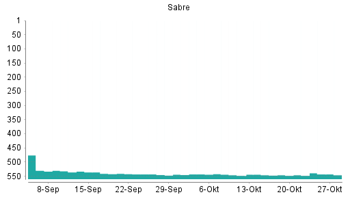 BOTSI®-Advisor Hochstufung Sabre von Rang 546 auf ...