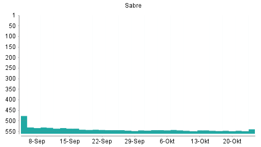 BOTSI®-Advisor Hochstufung Sabre von Rang 548 auf ...