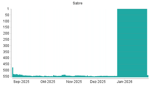 BOTSI®-Advisor Abstufung Sabre von Rang 546 auf ...