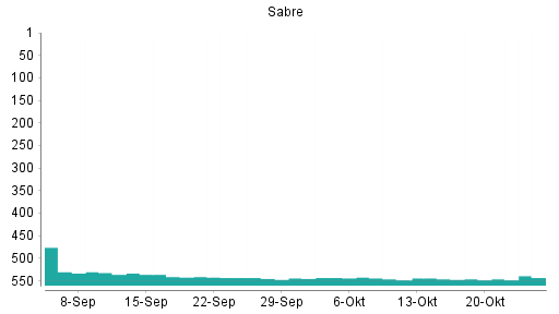 BOTSI®-Advisor Hochstufung Sabre von Rang 546 auf ...