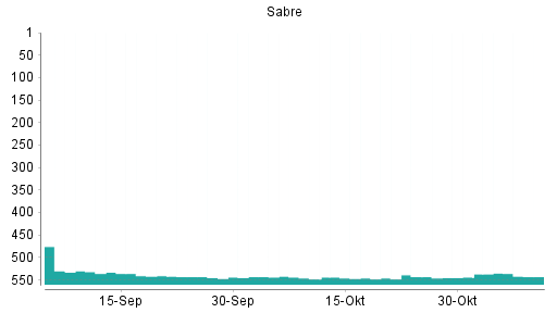 BOTSI®-Advisor Abstufung Sabre von Rang 543 auf ...
