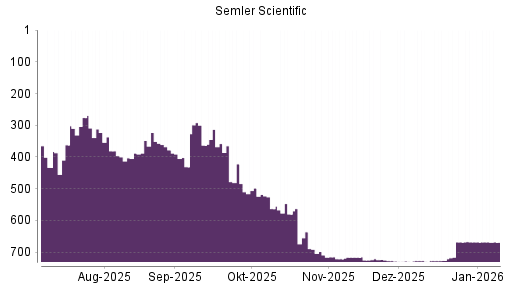 BOTSI®-Advisor Abstufung Semler Scientific von Rang 636 auf ...