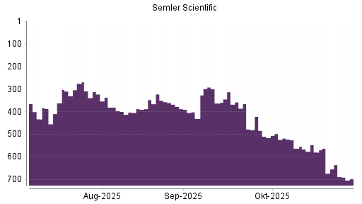 BOTSI®-Advisor Abstufung Semler Scientific von Rang 580 auf ...