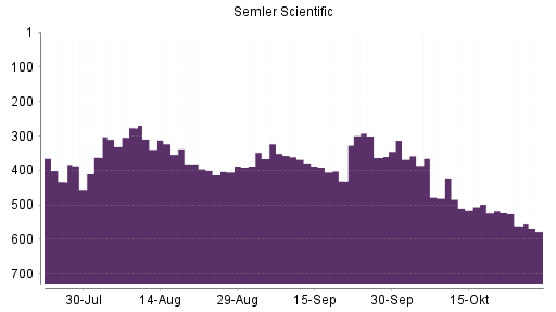 BOTSI®-Advisor Abstufung Semler Scientific von Rang 422 auf ...