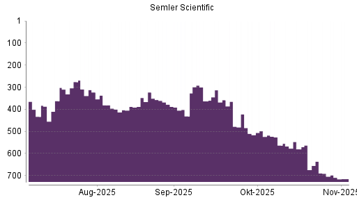 BOTSI®-Advisor Abstufung Semler Scientific von Rang 636 auf ...
