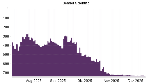 BOTSI®-Advisor Abstufung Semler Scientific von Rang 727 auf ...