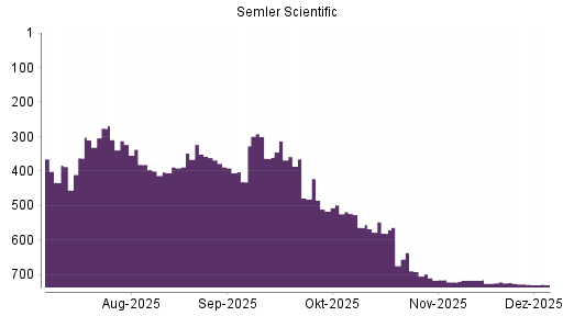BOTSI®-Advisor Abstufung Semler Scientific von Rang 727 auf ...