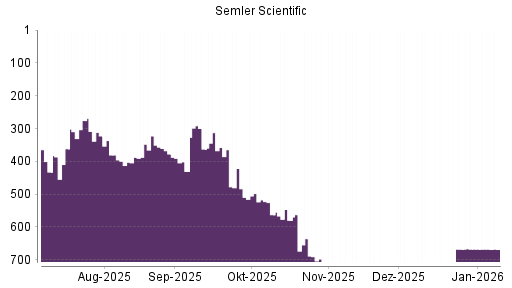 BOTSI®-Advisor belässt Semler Scientific weiter auf ...