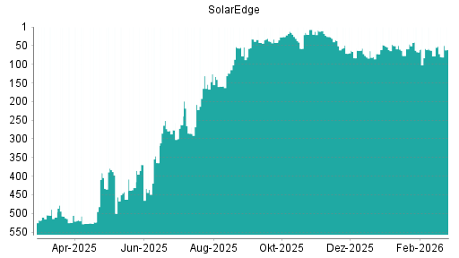 BOTSI®-Advisor Abstufung SolarEdge von Rang 32 auf ...