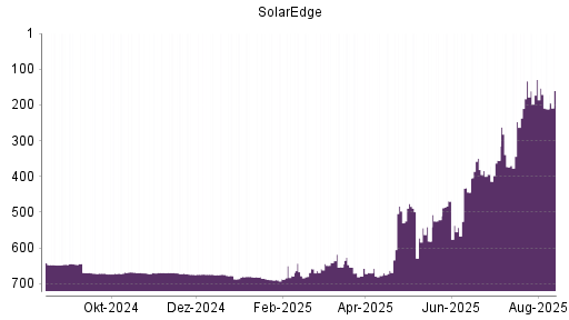 BOTSI®-Advisor Hochstufung SolarEdge Technologies von Rang 139 auf Rang 116