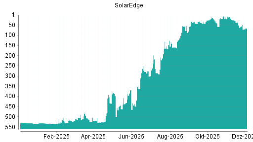 BOTSI®-Advisor Abstufung SolarEdge von Rang 51 auf ...