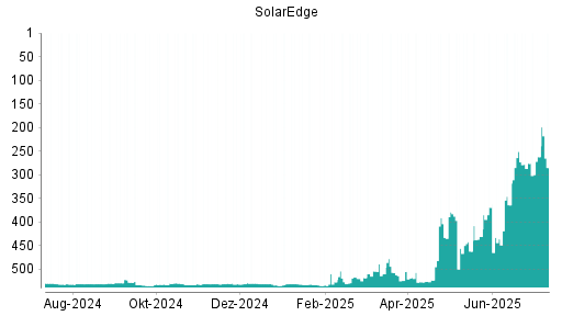 BOTSI®-Advisor Hochstufung SolarEdge von Rang 462 auf ...